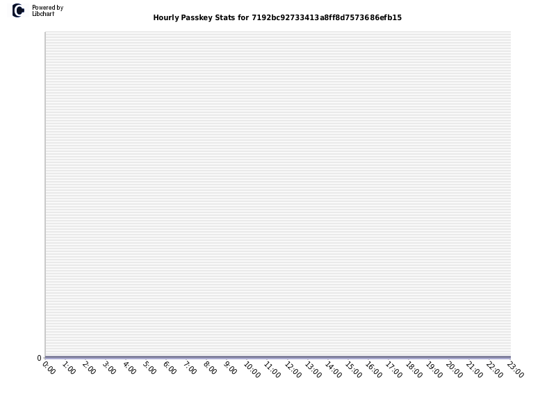 Hourly Passkey Stats for 7192bc92733413a8ff8d7573686efb15